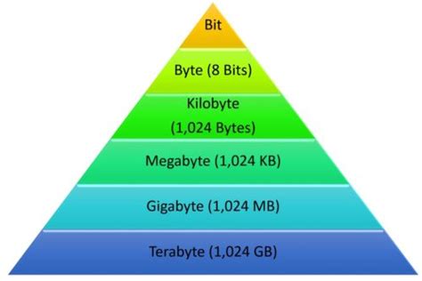is a gb bigger than mb|Convert Megabytes to Gigabytes .